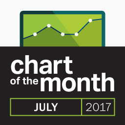 Chart of the Month: U.S. aggregate production on the rise