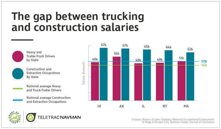 Chart of the Month: The gap between trucking and construction