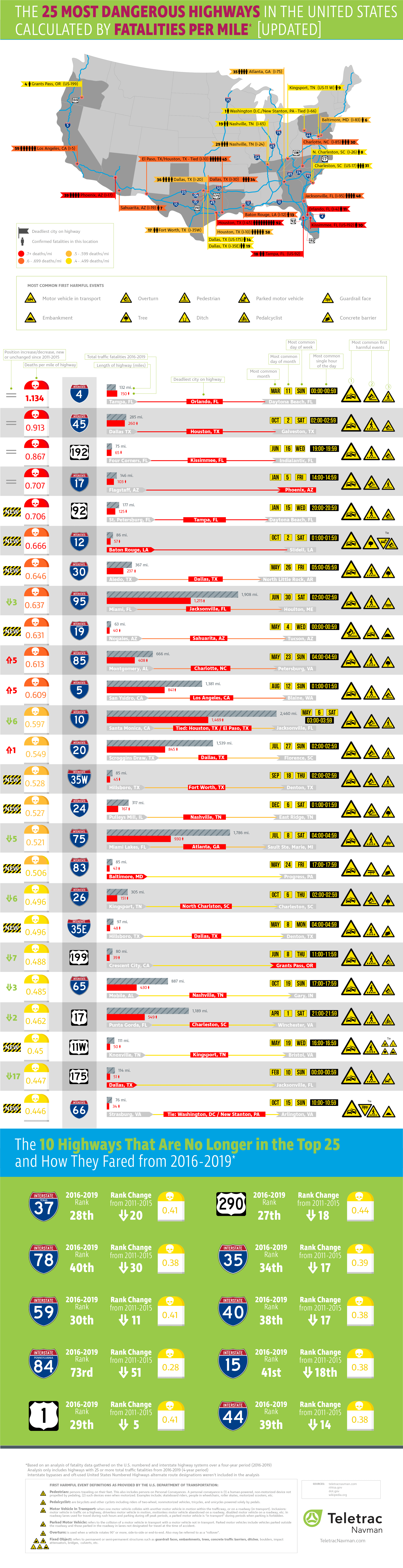 Most Dangerous Roads in America - TeletracNavman.com Infographic