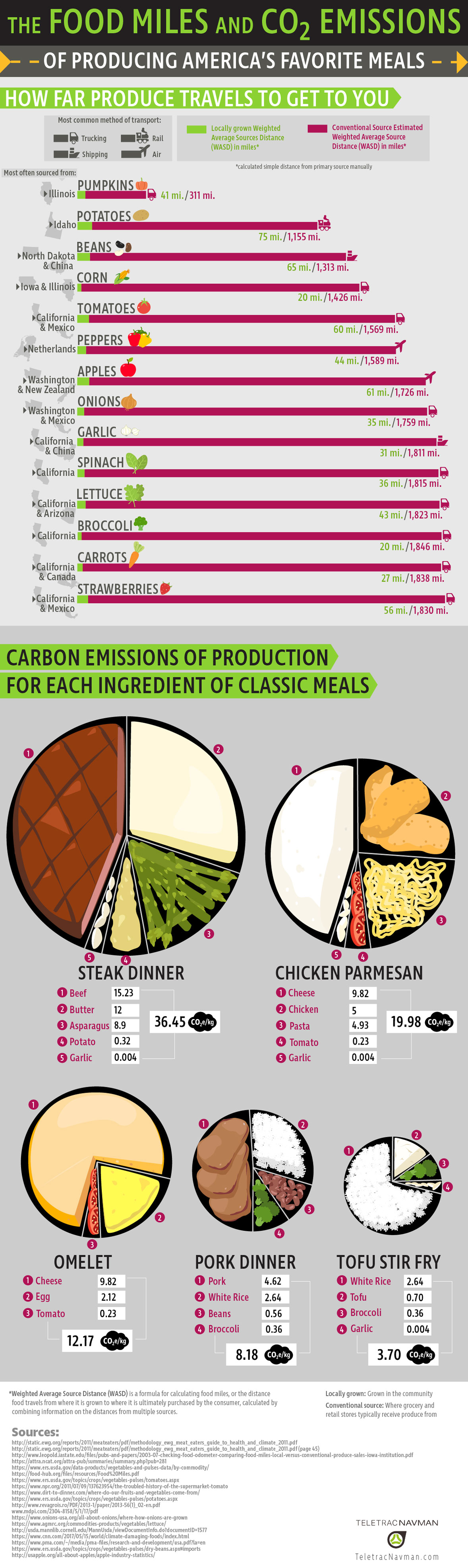 The Food Miles and CO2 Emissions of American Foods - TeletracNavman.com Infographic