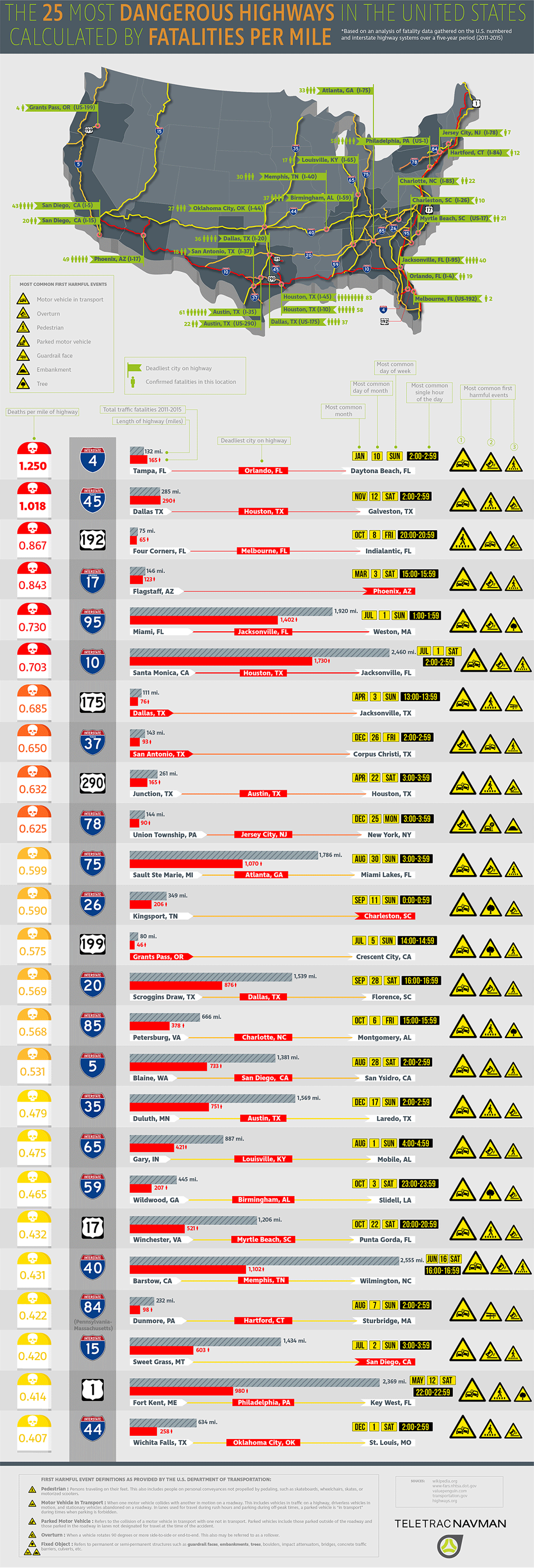 Most Dangerous Roads in America - TeletracNavman.com Infographic