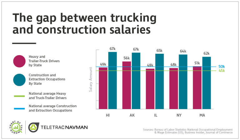 chart of the month the gap between trucking and construction