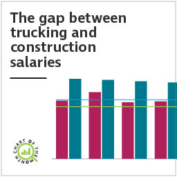 Chart of the Month: The gap between trucking and construction salaries