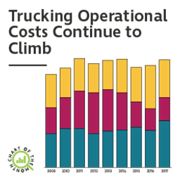 Chart of the Month: Trucking Operational Costs Continue to Climb