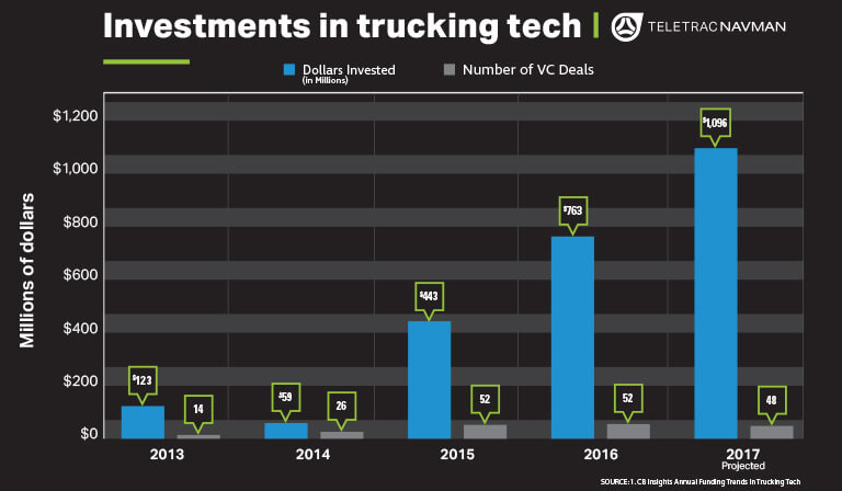 chart of the month investments in trucking tech at all time high