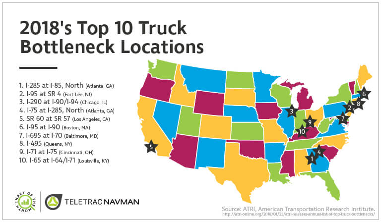 Chart Of The Month 2018 S Top 10 Truck Bottleneck Locations
