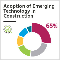 Chart of the Month: Adoption of emerging technology in construction
