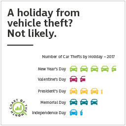 Chart of the Month: A holiday from vehicle theft? Not likely.