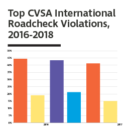 Top CVSA International Roadcheck Violations, 2016-2018