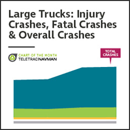 Chart of the Month: Crashes by large trucks at a four-year high