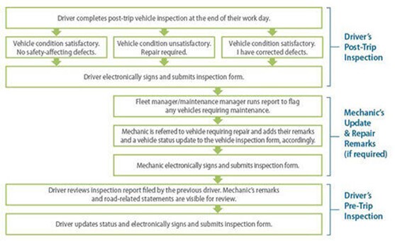 Learn the process of a driver vehicle inspection report