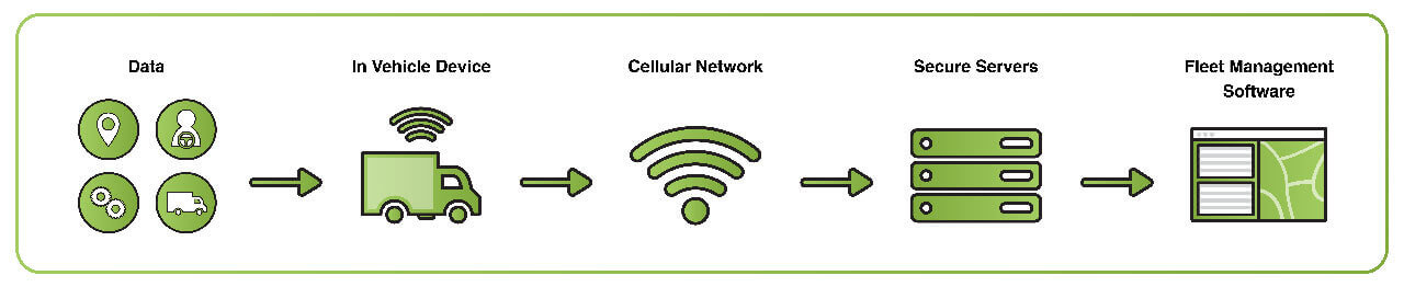 How does telematics work