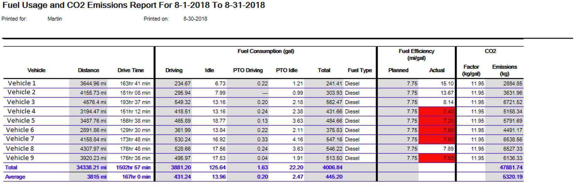 Fuel Consumption Analysis