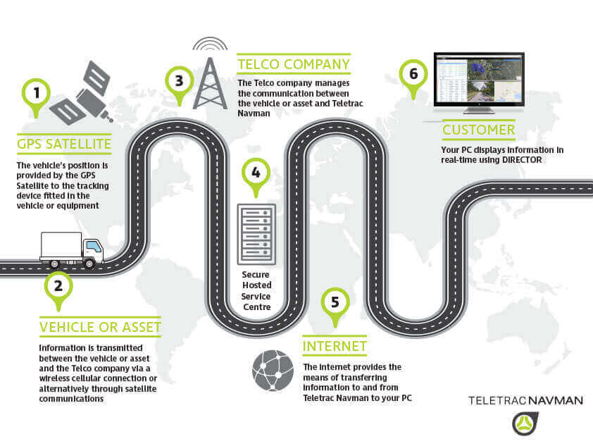 How Telematics Works by Teletrac Navman