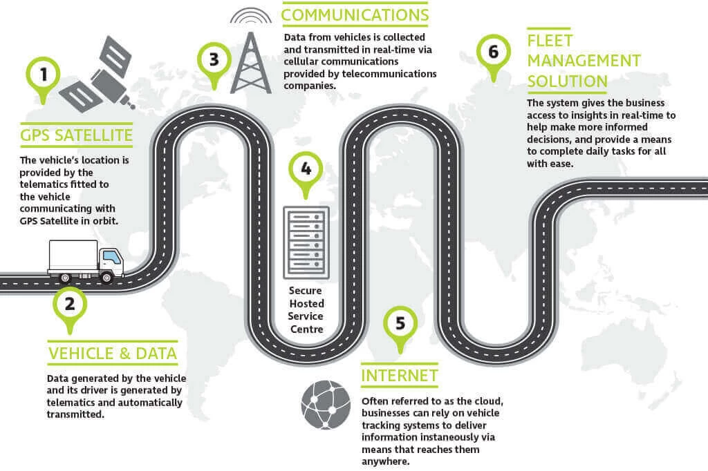 How Do GPS Trackers Work: Vehicle GPS Devices Explained