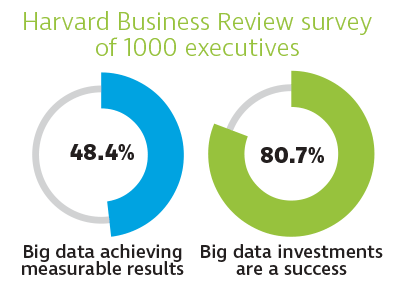 Big Data - HBR