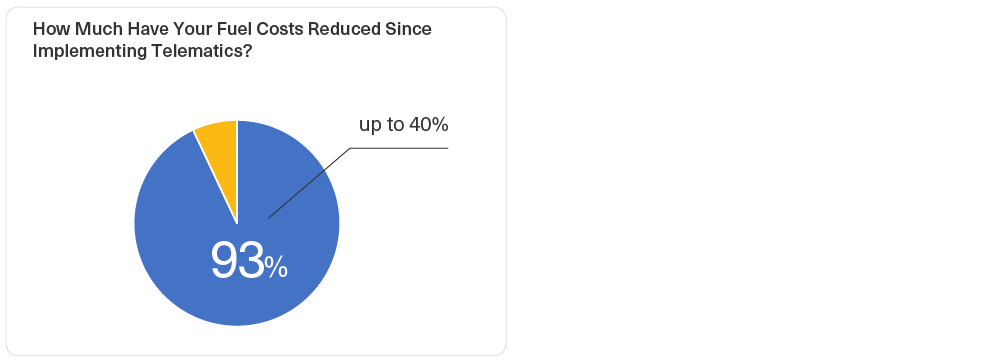 2023 Reduced Fuel Usage with Telematics