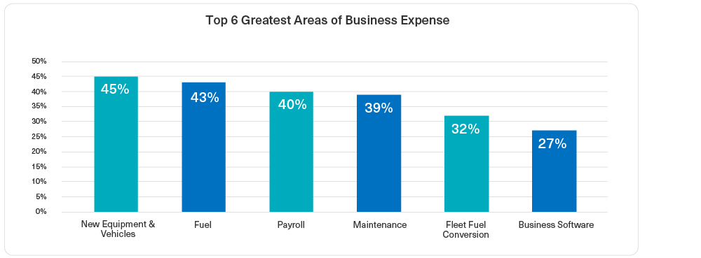 2023 Top 6 Business Expenses