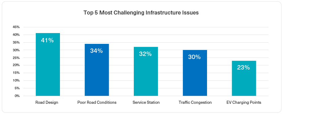 2023 Top 5 Challenging Infrastructure Issues