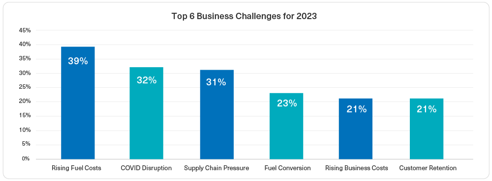 2023 Top 6 Business Challenges
