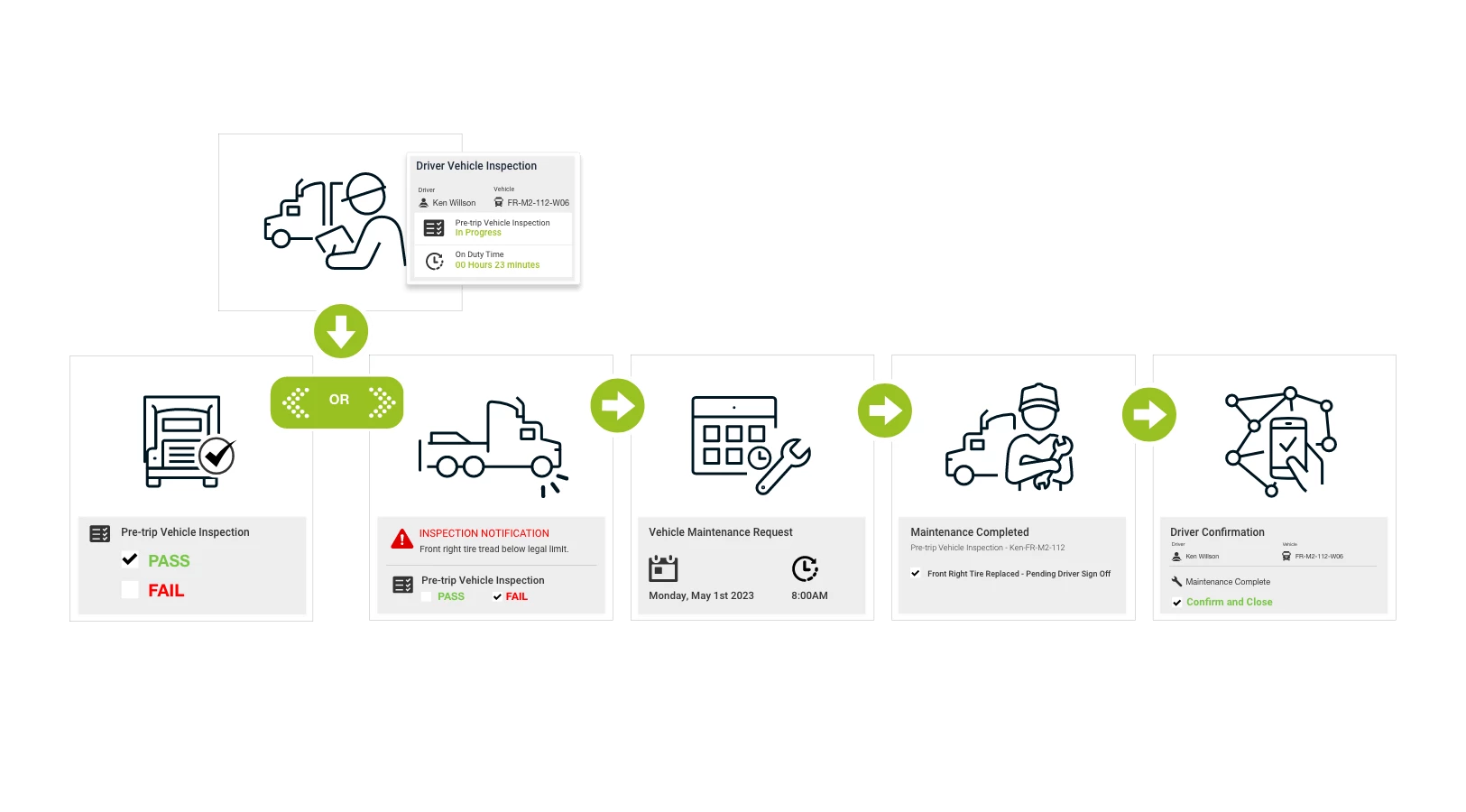 DVIR workflow