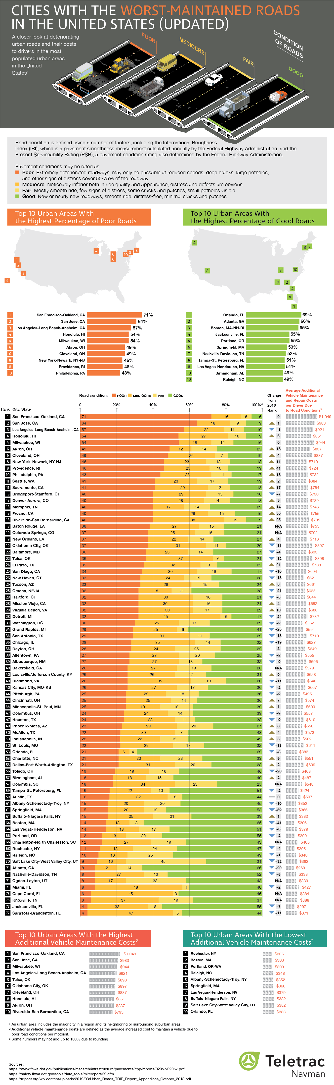 Worst Maintained Roads Infographic - TeletracNavman.com Infographic