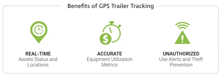 Additional benefits GPS Trailer Tracking