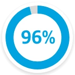 96%