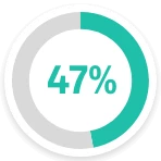 47%