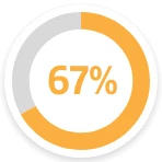 67%