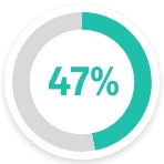 47% Equip Maint Soft