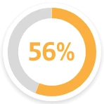 56% Equip Maint Soft