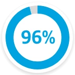 96% Equip Maint Soft