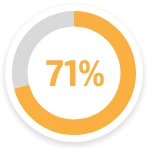 71%