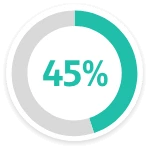 45% of operators face challenges managing maintenance cost