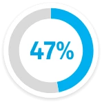 47% of operators report they struggled to keep to maintenance schedules