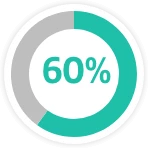 60% reduction in engine idle time