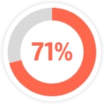 71% reduction in distracted driving events