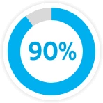 90% reduction in speeding events