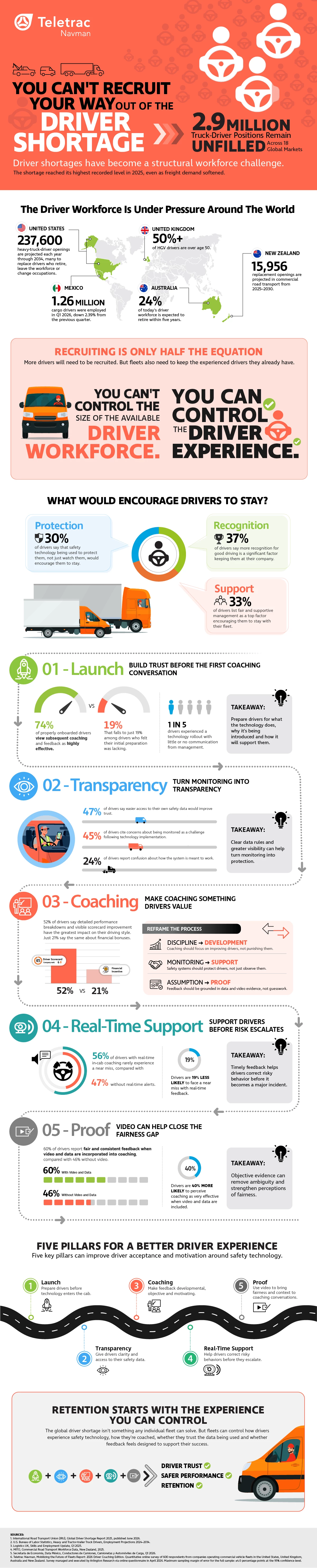 Driver Shortage infographic