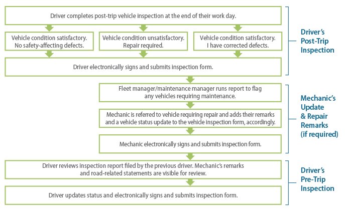 dvir correcting defect process dvir correcting defect process