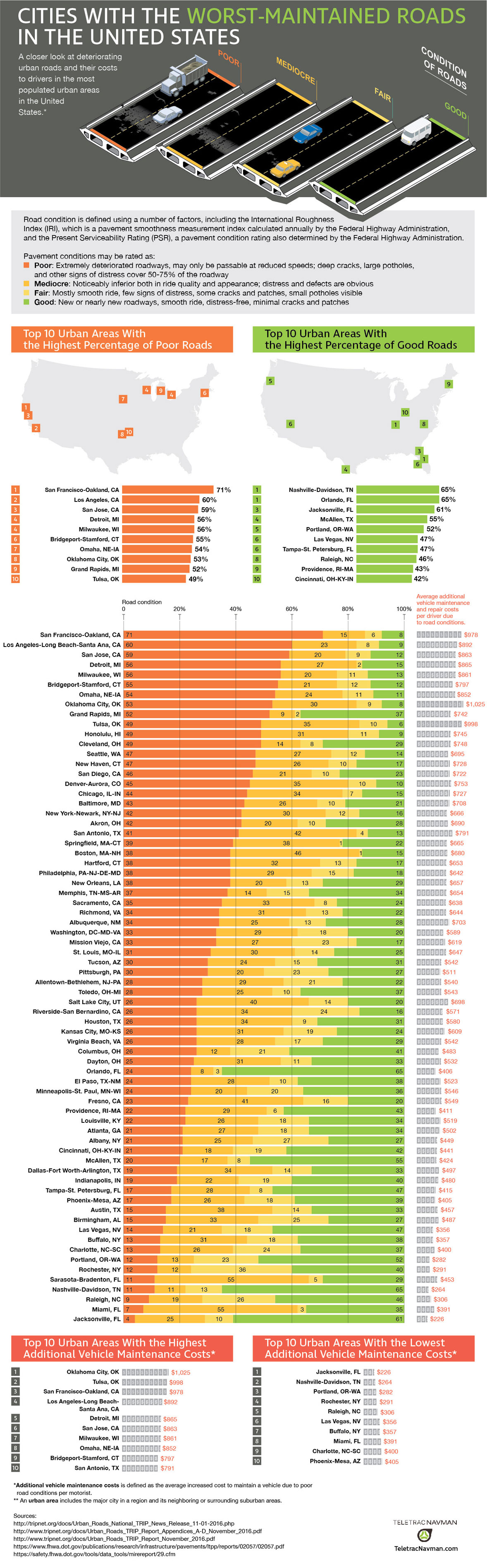 Worst Maintained Roads in the United States - TeletracNavman.com Infographic