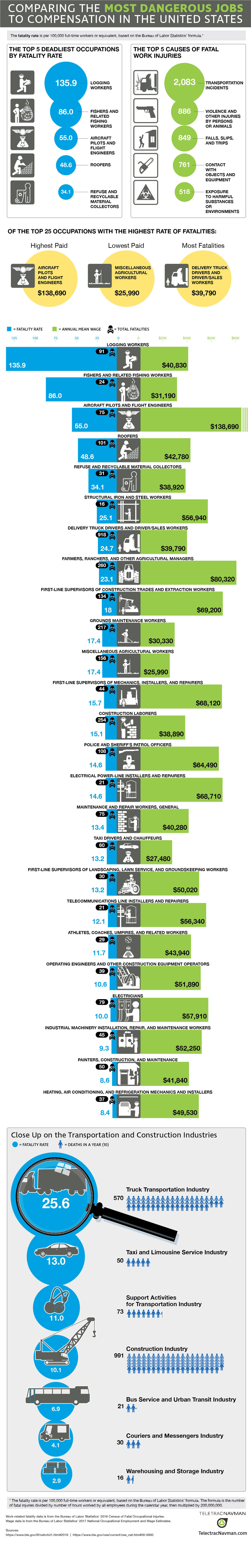 Самые опасные рабочие места в Соединенных Штатах - TeletracNavman.com Infographic