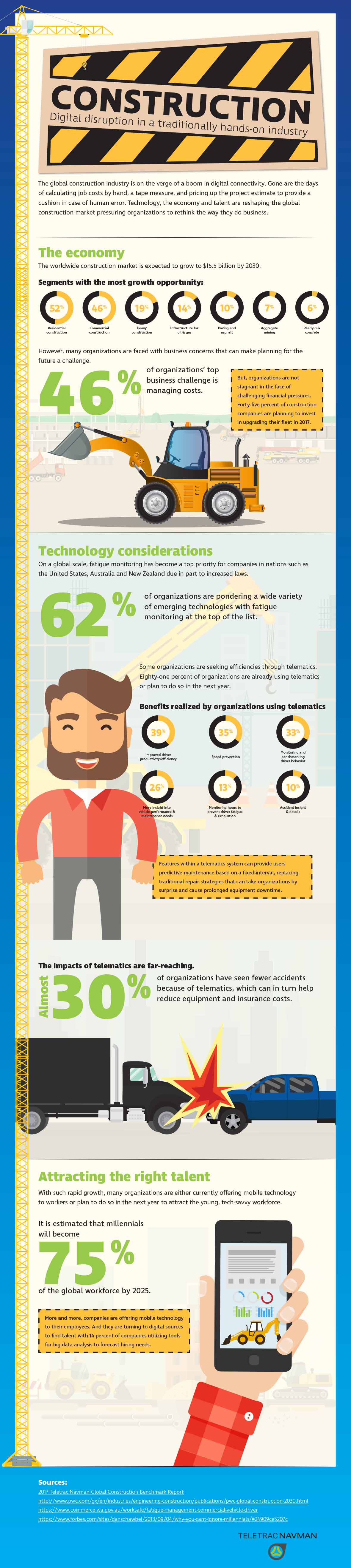 Digital Disruption in the Global Construction Industry - TeletracNavman.com Infographic