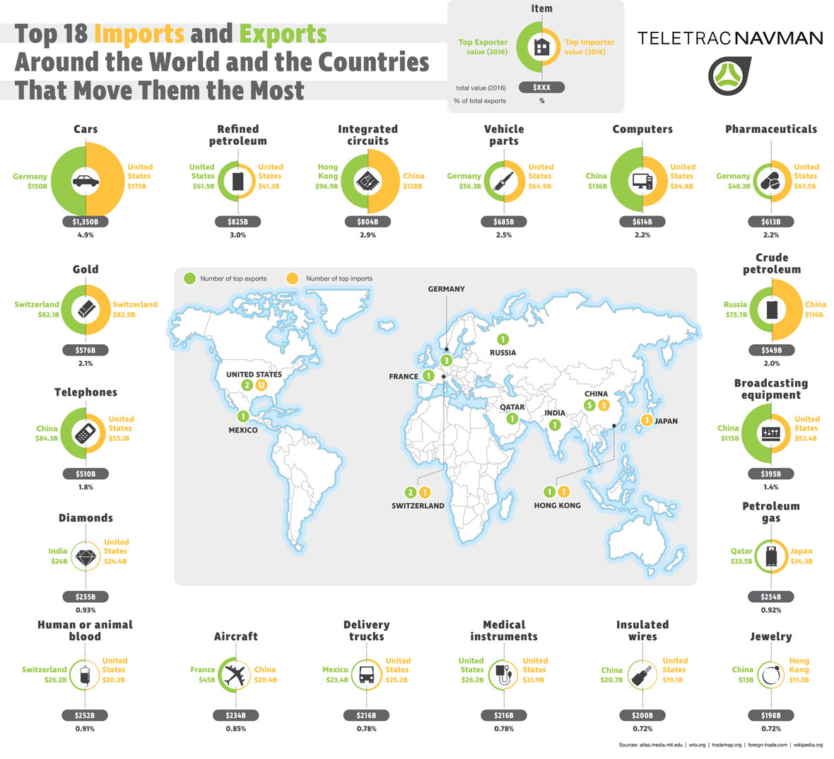 Top Imports and Exports Around the World - TeletracNavman.com Infographic